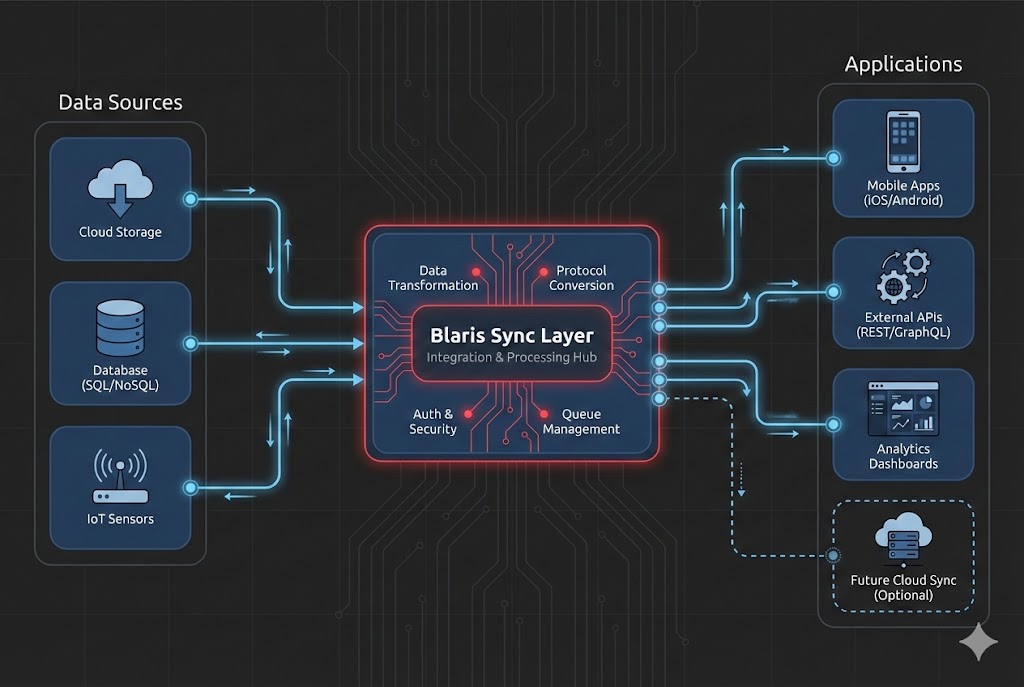 System Integration Diagram